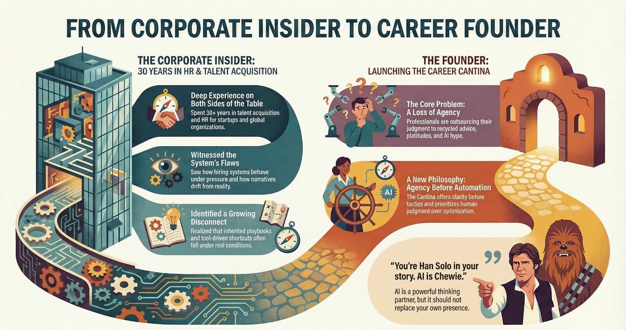 From Corporate Insider to Career Founder. Wayne Rainey's career arc told visually: 30 years in HR and talent acquisition, witnessing system flaws, identifying disconnect, then founding The Career Cantina to restore agency. You're Han Solo in your story. AI is Chewie.